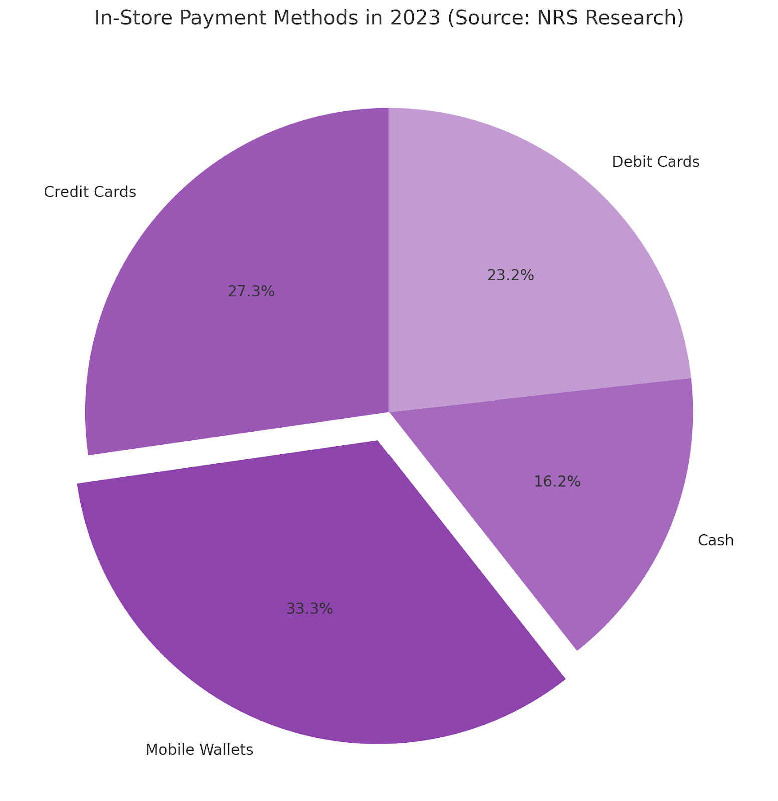 Pie chart depicting In-Store payment  Methods in 2023. Design by NRS 