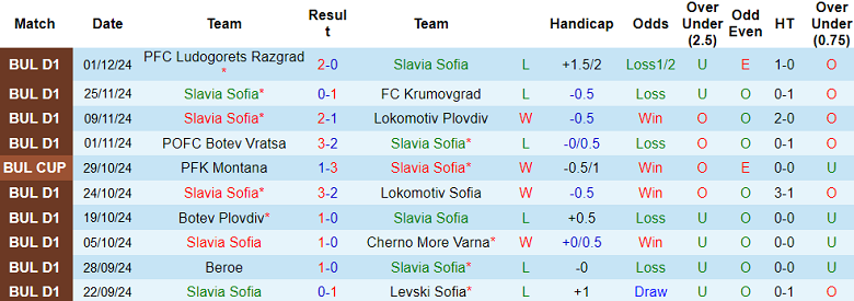 Thống kê 10 trận gần nhất của Slavia Sofia