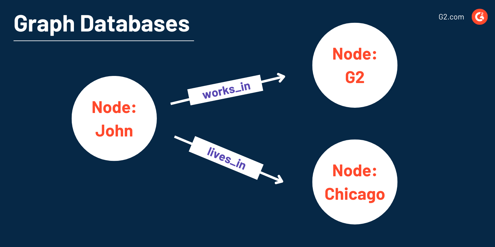 graph databases 