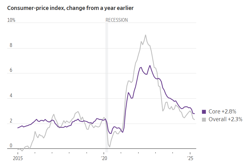 Consumer-price index, change from a year earlier
