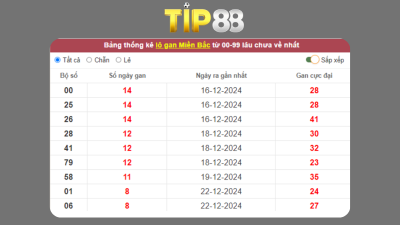 Soi cầu miền Bắc ngày 04/1/2025 dựa trên hình thức ghép cầu