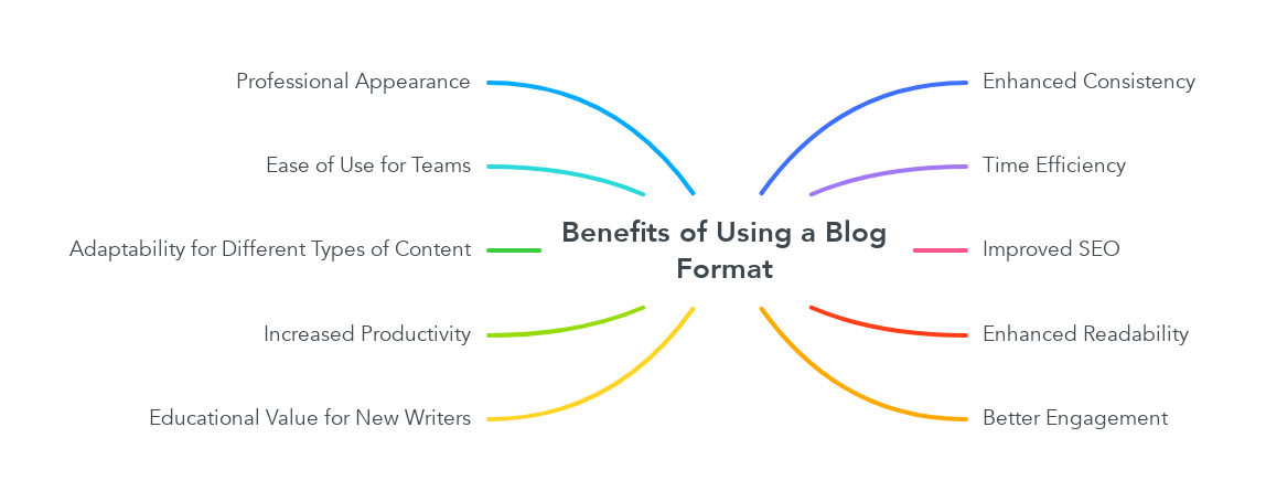 Benefits of Using a Blog Format