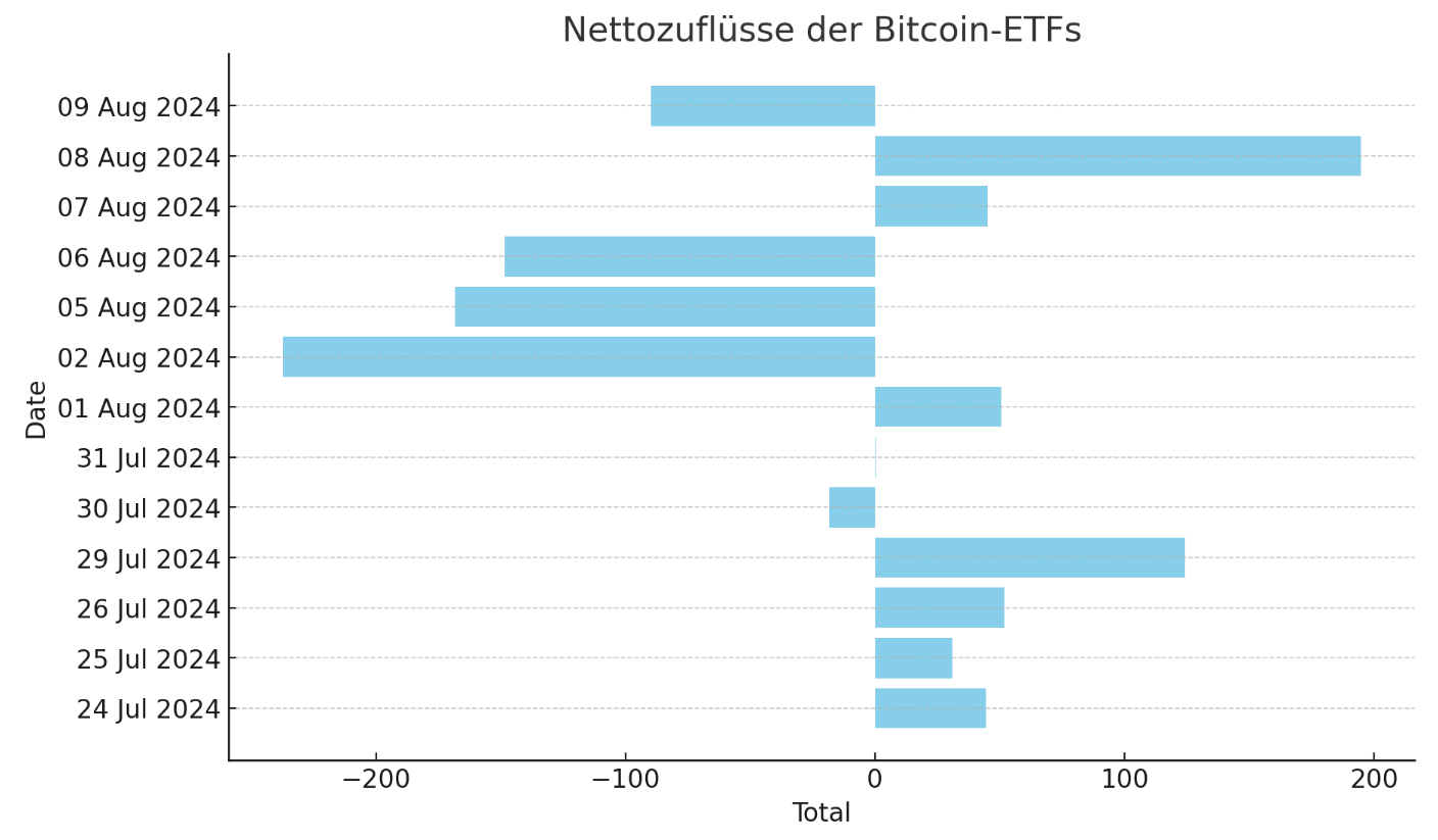 Bitcoin ETF Nettozuflüsse 