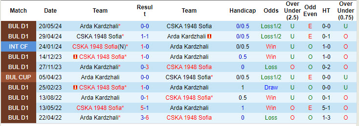 Lịch sử đối đầu CSKA 1948 Sofia vs Arda Kardzhali