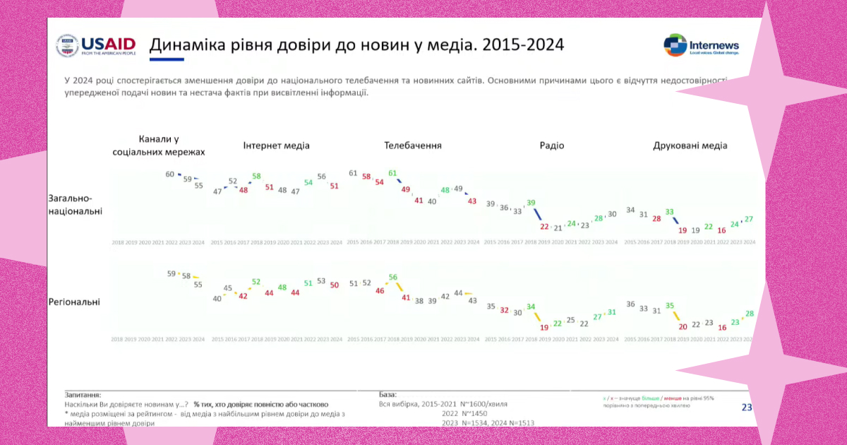 Фото: Довіра аудиторії до медіа