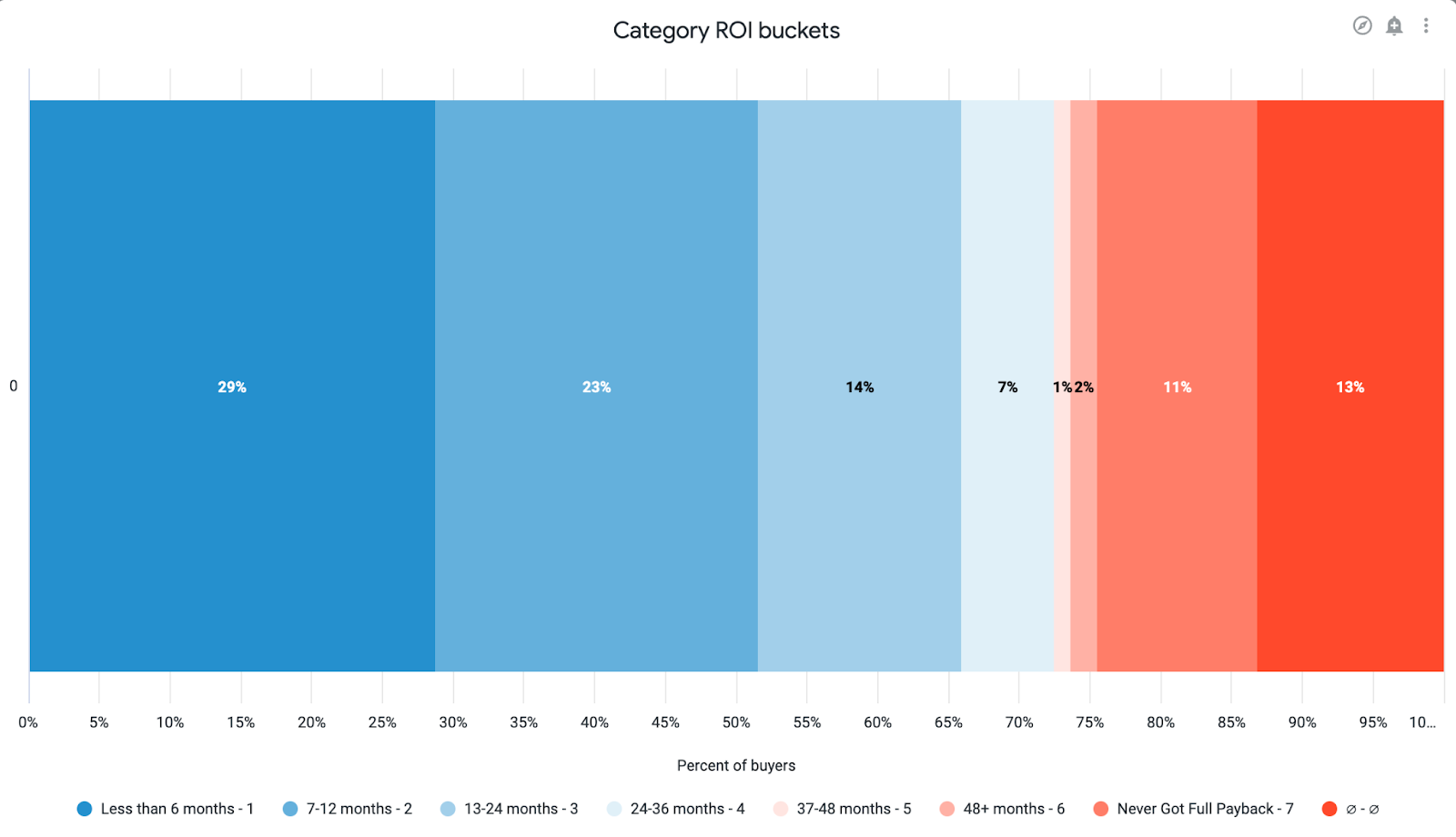 ROI for AI Agents category