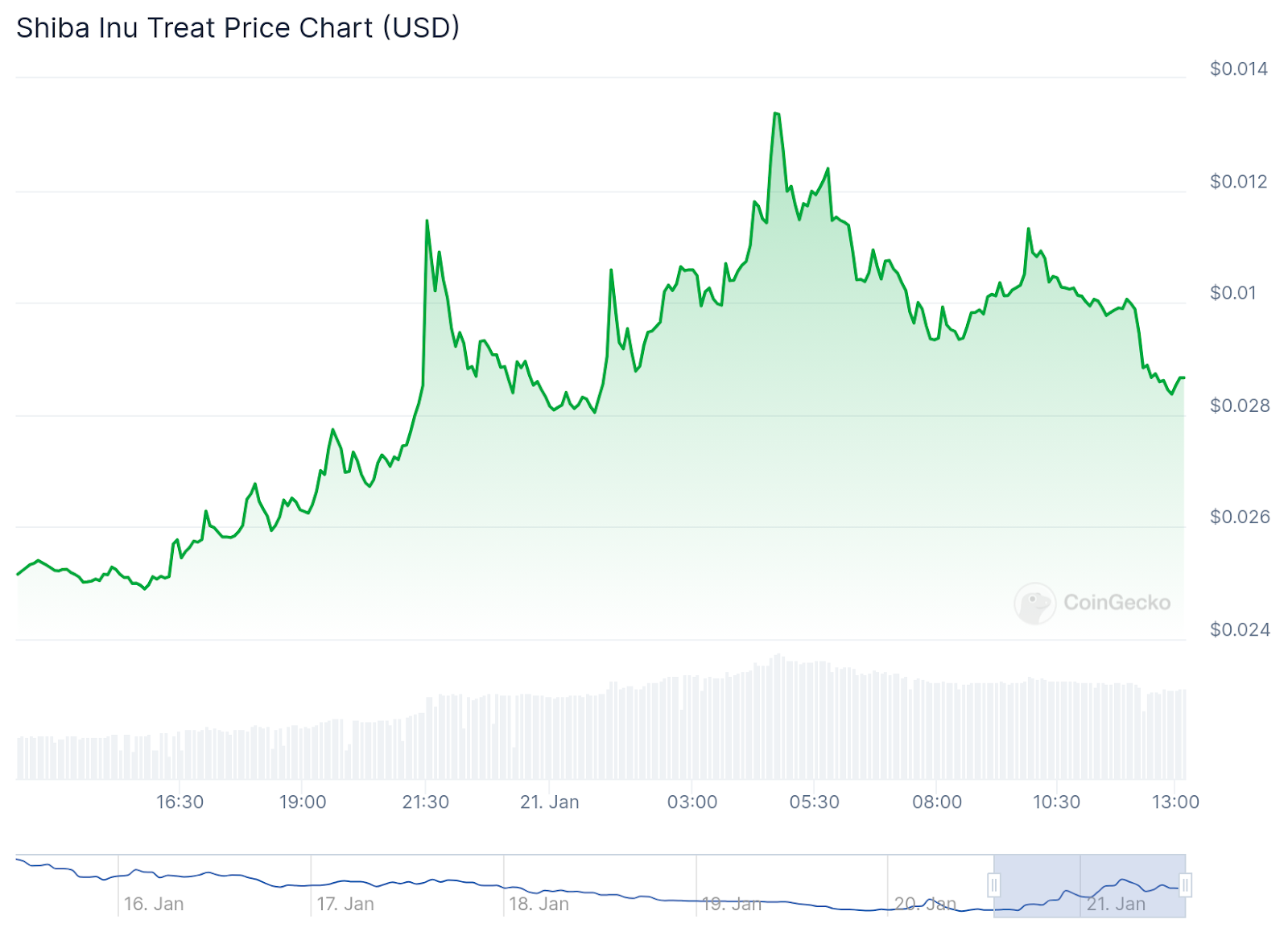 $TREAT Outperforms Market, Ranks First on Major CEX with Triple-Digit Surge