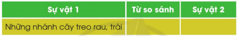 BÀI ĐỌC 3: CHỢ NỔI CÀ MAUĐỌC HIỂUCâu 1: Chợ nổi Cà Mau họp vào lúc nào, ở đâu?Giải nhanh:Lúc bình minh lên, ở trên sông.Câu 2: Chợ nổi có gì khác lạ so với chợ trên đất liền?Giải nhanh:Người bán, người mua đều trùng trình trên sóng nước; hàng hóa được bày bán trên thuyền.Câu 3: Tìm những hình ảnh diễn tả cảnh sinh hoạt tấp nập ở chợ nổi.Giải nhanh: Hàng trăm chiếc ghe to, nhỏ đậu sát vào nhau thành một dãy dài; chủ ghe tất bật bày biện hàng hóa; trên các ghe, thuyền ngập tràn trái cây với những màu sắc bắt mắt: màu đỏ au của những chùm chôm chôm, màu vàng ươm của khóm, xoài, xanh riết của cóc, ổi, tím của cà,…Câu 4: Chợ nổi gợi cho tác giả cảm giác gì?Giải nhanh: Cảm giác gặp được những khu vườn, rẫy khóm, rẫy mía miên man dọc triền sông quê.LUYỆN TẬPCâu 1: Tác giả đã so sánh những nhánh cây treo cau, trái trên thuyền với sự vật nào?Giải nhanh:Sự vật 1Từ so sánhSự vật 2Những nhánh cây treo rau, trái làtiếng chào mời không lời Câu 2: Tác giả đã sử dụng những hình ảnh nào để diễn tả sự phong phú, hấp dẫn của rau, trái được bày bán ở chợ nổi?Giải nhanh:Màu đỏ au au của chùm chôm chôm; vàng ươm của khóm, xoài; anh riết của cóc, ổi; tím của cà;…BÀI VIẾT 3Câu 1: Nhớ - viết: Trên hồ Ba Bể (2 khổ thơ đầu)Giải nhanh:HS tự thực hiện.Câu 2: Tìm đườnga) Em chọn chữ (I hay n) phù hợp với ô trống. Giúp rùa con tìm đường về hang, biết rằng đường về hang được đánh dấu bằng các tiếng bắt đầu với chữ l.b) Em chọn chữ (c hay t) phù hợp với ô trống. Giúp bạn Nam tìm đường về làng, biết rằng đường về làng được đánh dấu bằng các tiếng có chữ c đứng cuối.Giải nhanh:a) b) Câu 3: Tìm các tiếng:a) Bắt đầu bằng l hoặc n, có nghĩa như sau:Trái ngược với chặt (chặt chẽ).Đồ dùng, thường bằng lá, để gội đầu, che mưa nắng.Đồ dùng bằng đất hoặc kim loại, có lòng sâu, để nấu cơm hoặc thức ăn.b) Có vần uôc hoặc uôt, có nghĩa như sau:Có cảm giác đau nhói hoặc rất rét.Chất được chế biến dùng để chữa bệnh (bằng cách uống, tiêm,...).Làm chín thức ăn trong nước sôi.Giải nhanh:a) Bắt đầu bằng l hoặc n, có nghĩa như sau:- Trái ngược với chặt (chặt chẽ): lỏng (lỏng lẻo)- Đồ dùng, thường bằng lá, để gội đầu, che mưa nắng: nón- Đồ dùng bằng đất hoặc kim loại, có lòng sâu, để nấu cơm hoặc thức ăn: nồib) Có vần uôc hoặc uôt, có nghĩa như sau:- Có cảm giác đau nhói hoặc rất rét: buốt- Chất được chế biến dùng để chữa bệnh (bằng cách uống, tiêm,...): thuốc- Làm chín thức ăn trong nước sôi: luộcTRAO ĐỔI