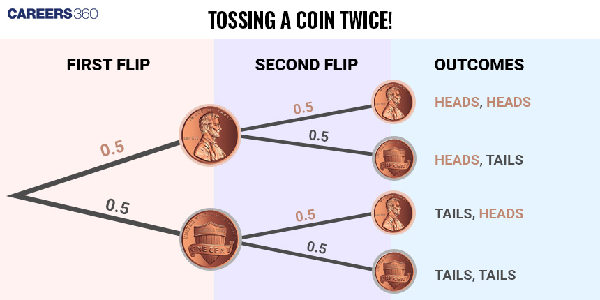 probability tree of tossing a coin twice