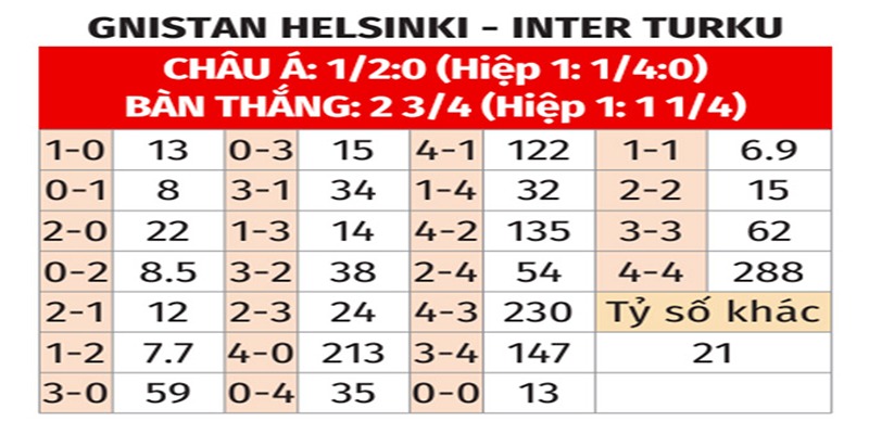 Bảng tỉ số của Gnistan Helsinki vs Inter Turku