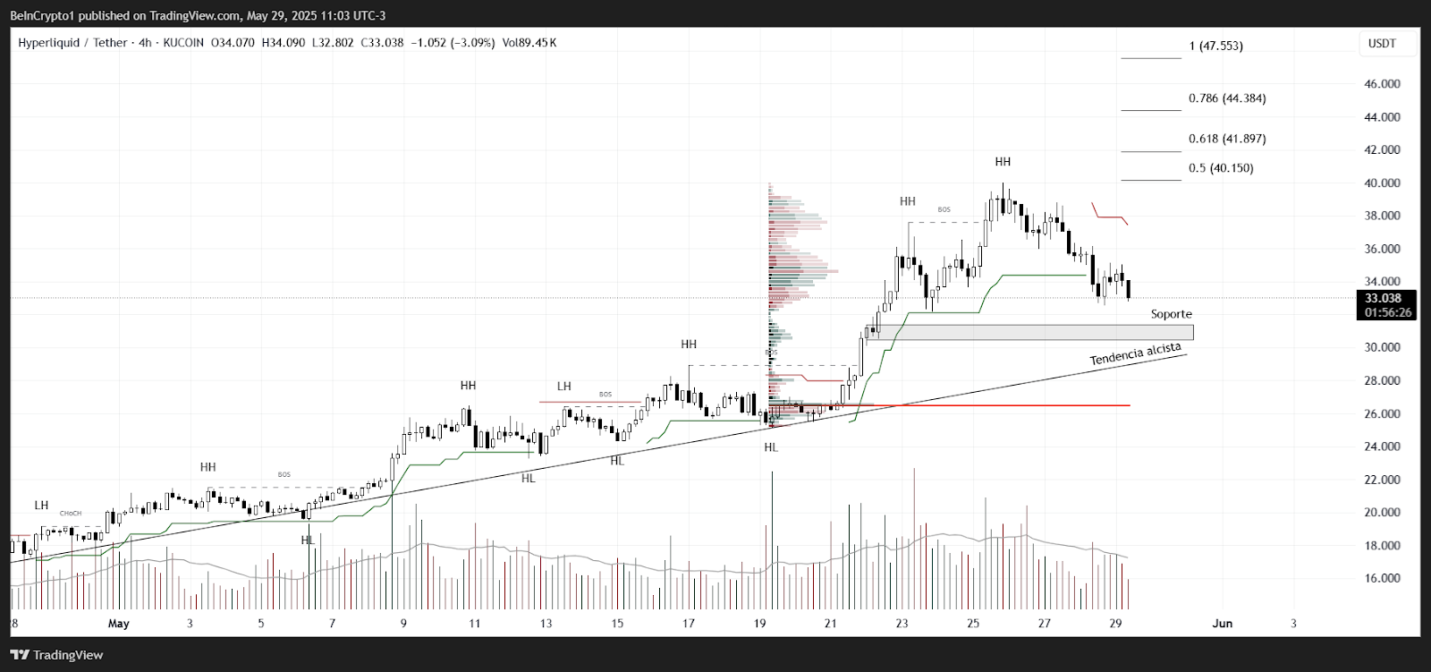 Evolución del precio de Hyperliquid (HYPE). Fuente: TradingView