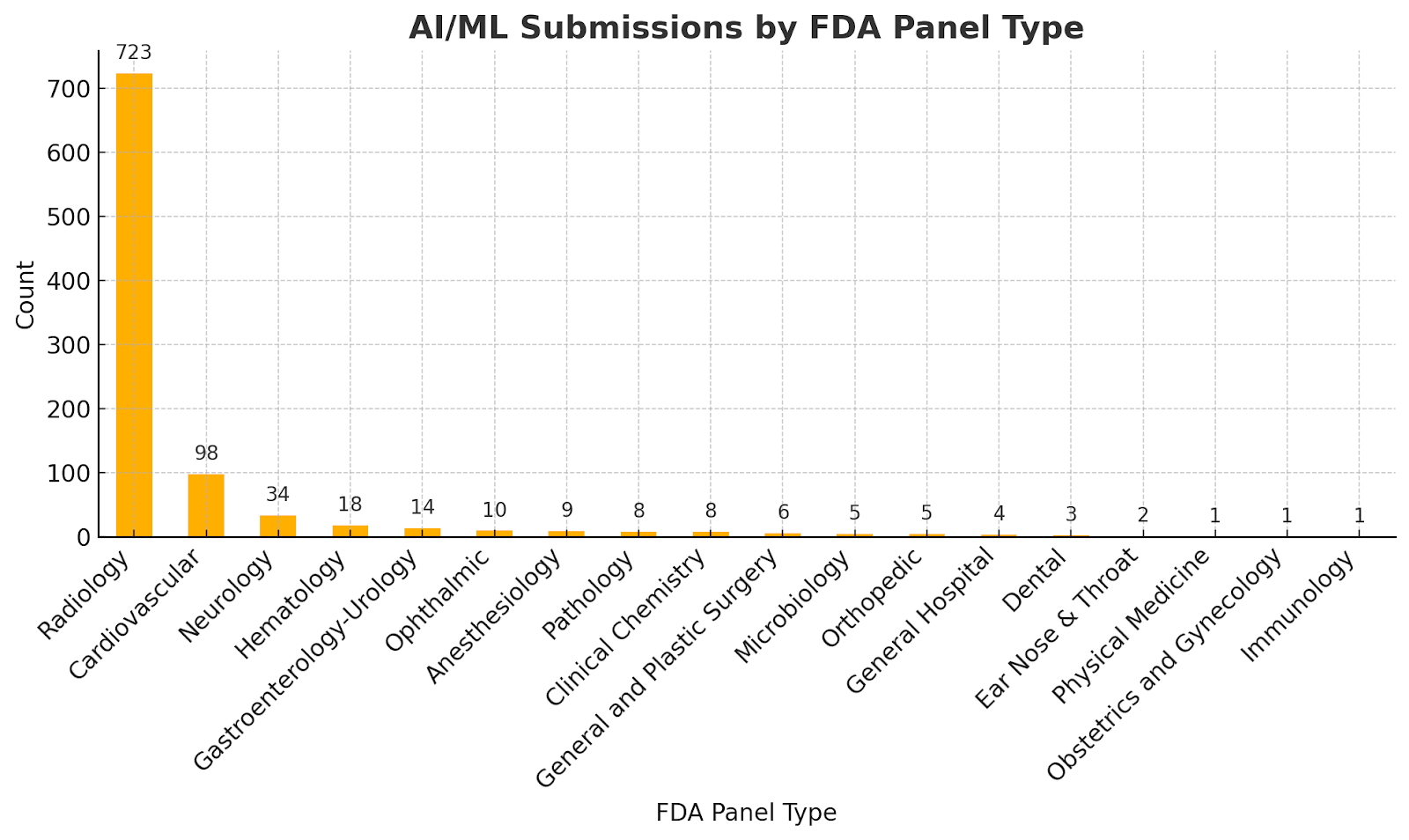 Bar Chart | Comparing AI/ML Submissions by FDA Panel Types to number submitted.