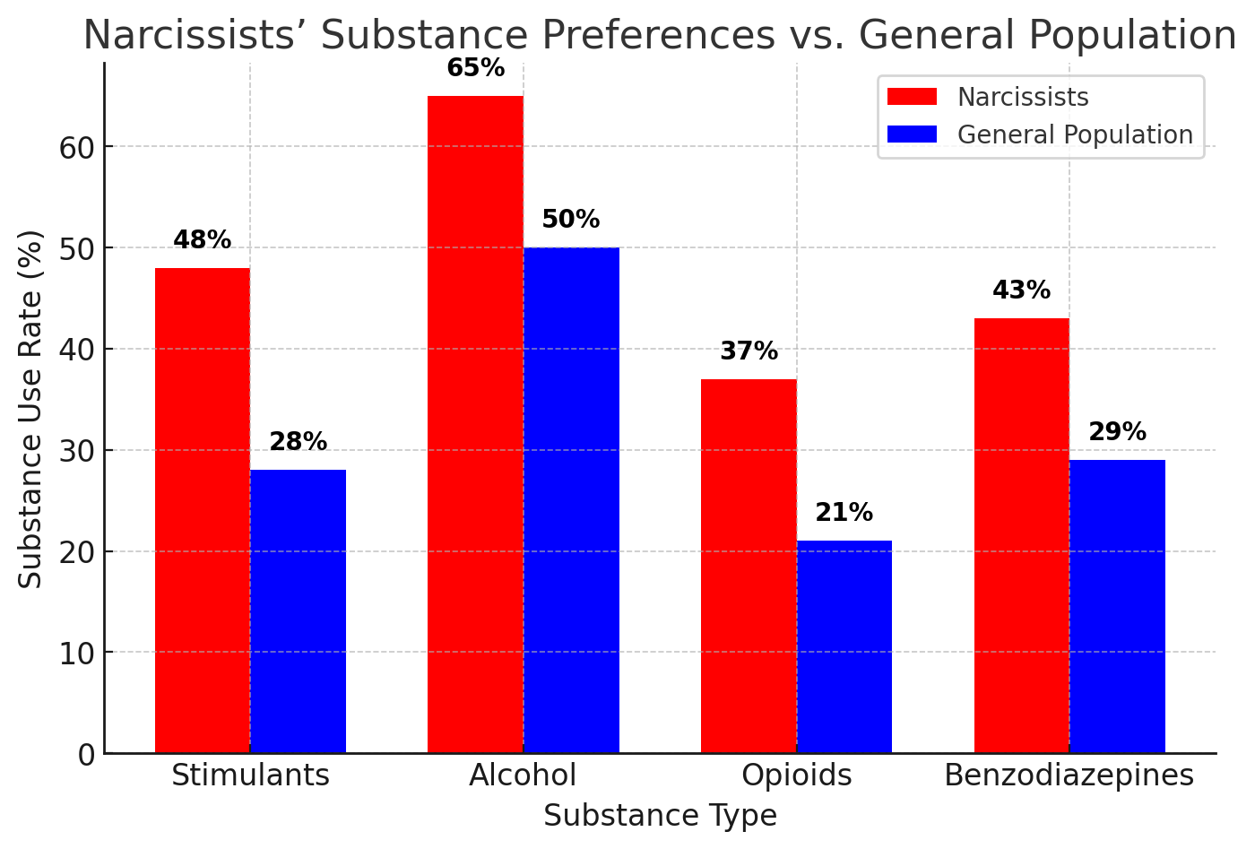 Bar chart comparing substance preferences of narcissists vs. general population for stimulants, alcohol, opioids, and benzodiazepines.