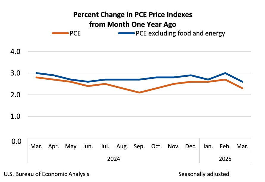 PCE Inflation Numbers
