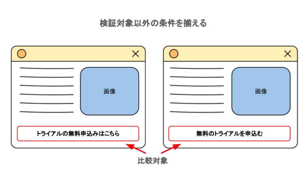 A/Bテストの検証対象