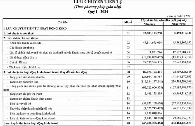  EBITDA của Công ty Cổ phần Công nghệ Cao su Miền Nam trong Quý I Năm 2024 - 2
