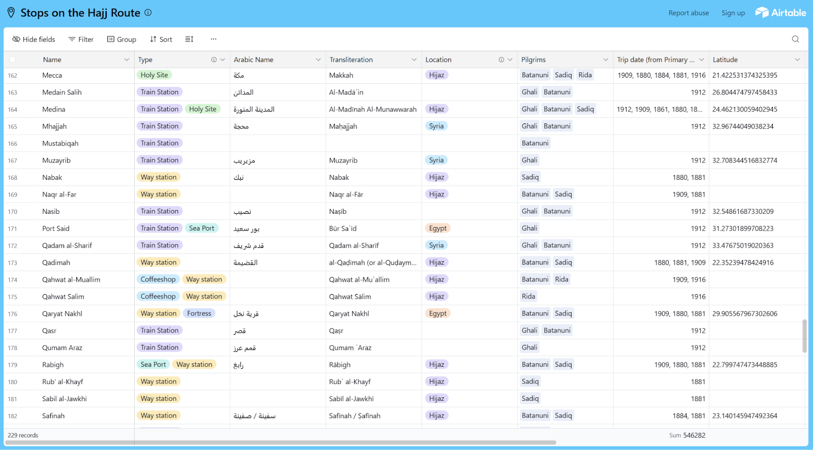 Screenshot of a segment of the database recording the locations that pilgrims mentioned in their travelogues. 