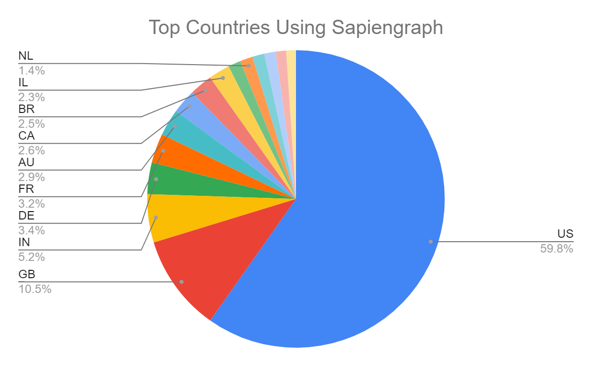 Pie chart showing top countries from client database as analysed by ChatGPT