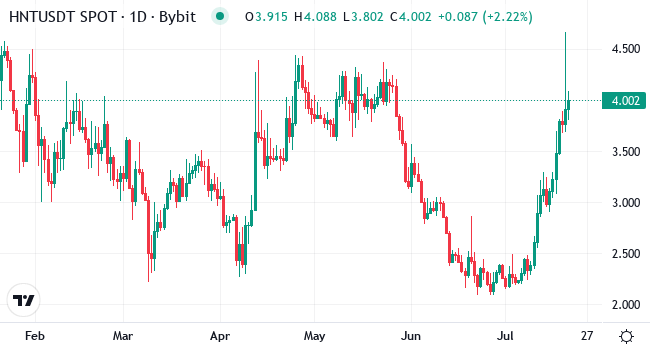 Chart HNT