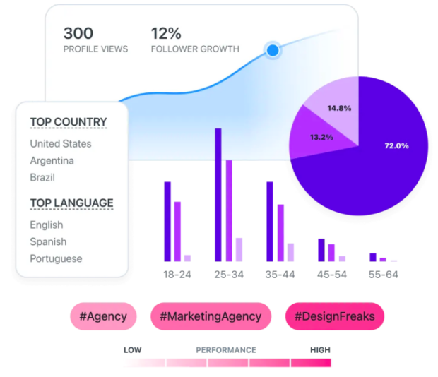 Later profile views and follower growth