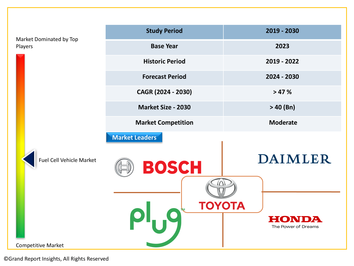 Fuel Cell Vehicle Market