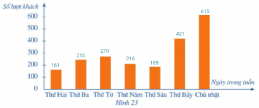 BÀI 2. MÔ TẢ VÀ BIỂU DIỄN DỮ LIỆU TRÊN CÁC BẢNG, BIỂU ĐỒ