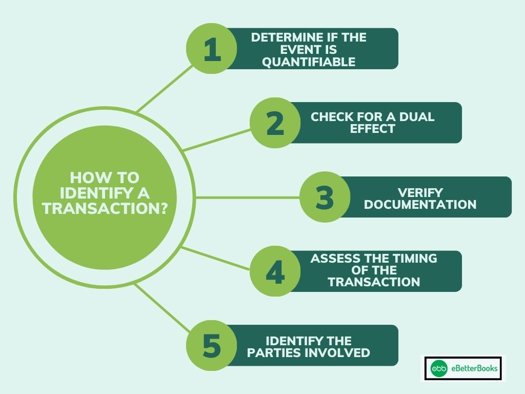 Identify a Transaction in Accounting