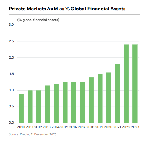 Prime Markets AUM as % Global Financial Assets