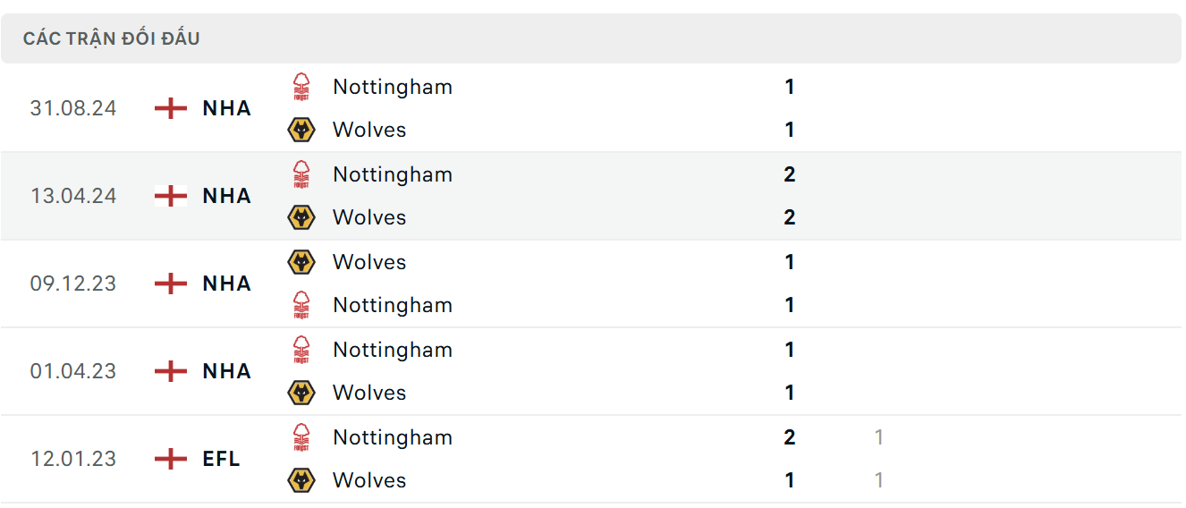 Lịch sử thi đấu của Wolves vs Nottingham Forest