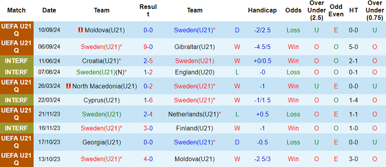 Thống kê 10 trận gần nhất của U21 Thụy Điển