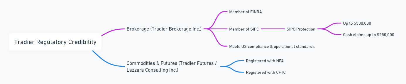 Is Tradier the Best Broker for Developers? Find Out NOW