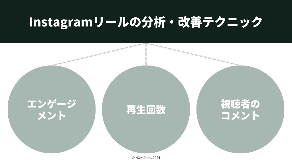 Instagramリール投稿後にすべきこと：分析・改善テクニック