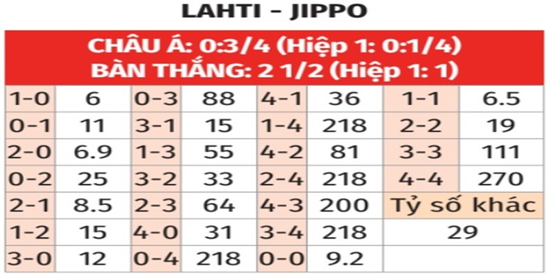 Bảng tỉ số của Lahti vs JIPPO