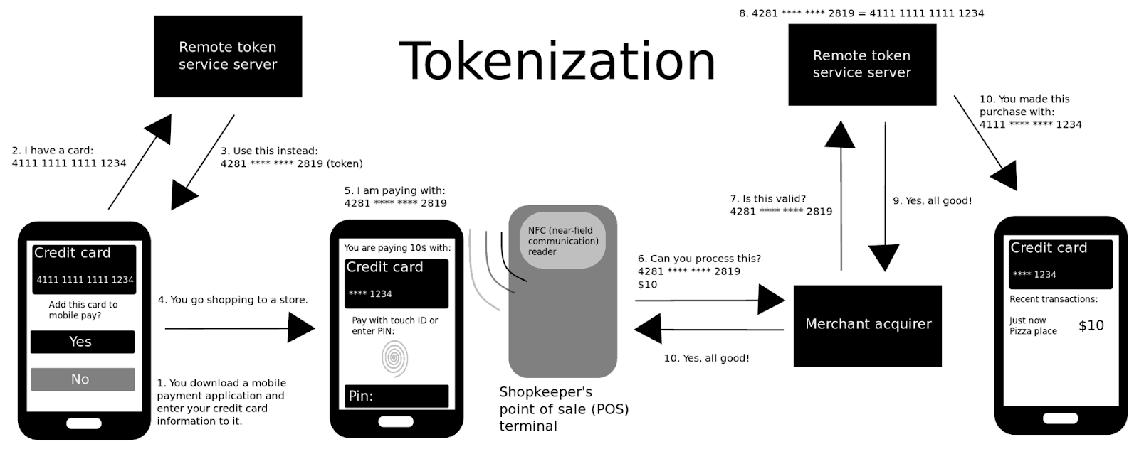 tokenization