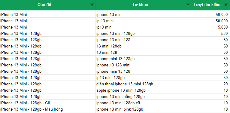 Kết quả cuối cùng của phương pháp cào từ khóa 5x3