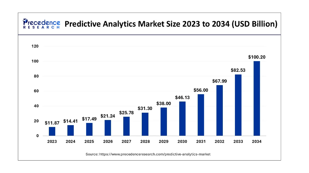 Predictive Analytics Market Size