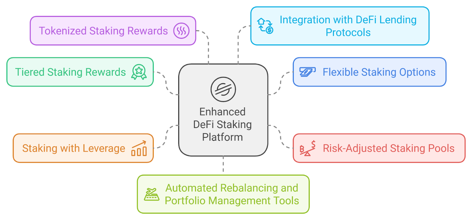 Features That Can Enhance a DeFi Staking Platform