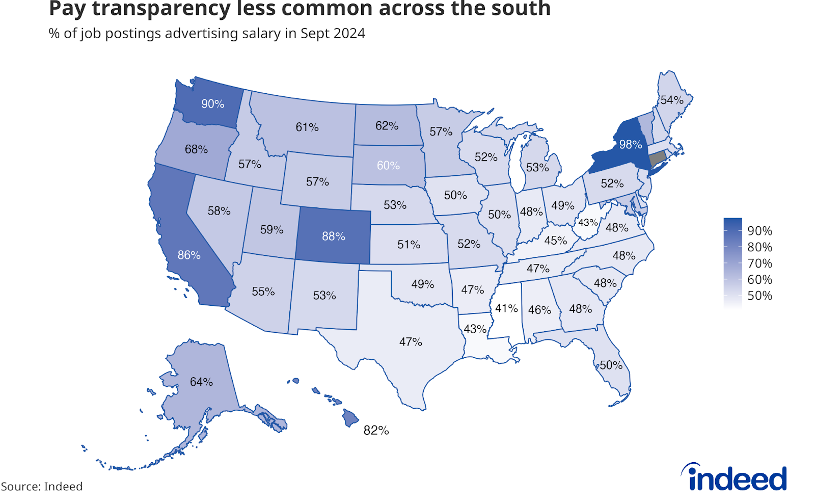 Map: “Pay transparency less common across the south” — Map of the US with states shaded from white to dark blue, where dark blue represents higher pay transparency rates. Indeed tracked the percentage share of US job postings that included employer-provided salaries in September 2024. States with pay transparency laws are shaded darkest with New York at 98%, Washington at 90%, and Colorado at 88%.