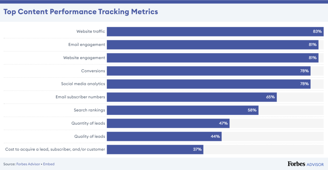 Content Performance