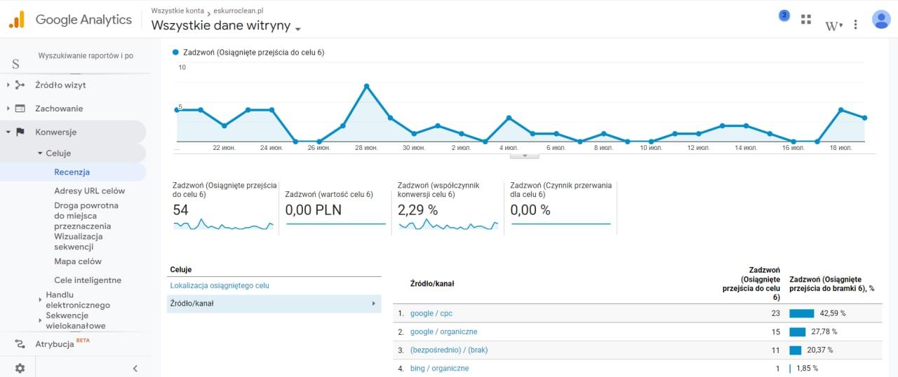 Приклад подій за дзвінками в інтерфейсі Google Analytics, кейс Ringostat 