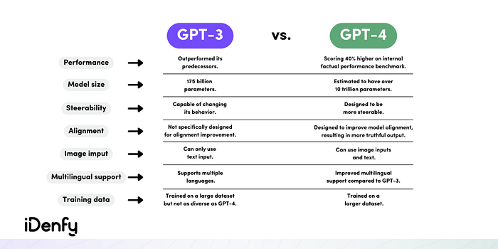 GPT 4 Development