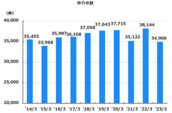 住友不動産販売実績推移