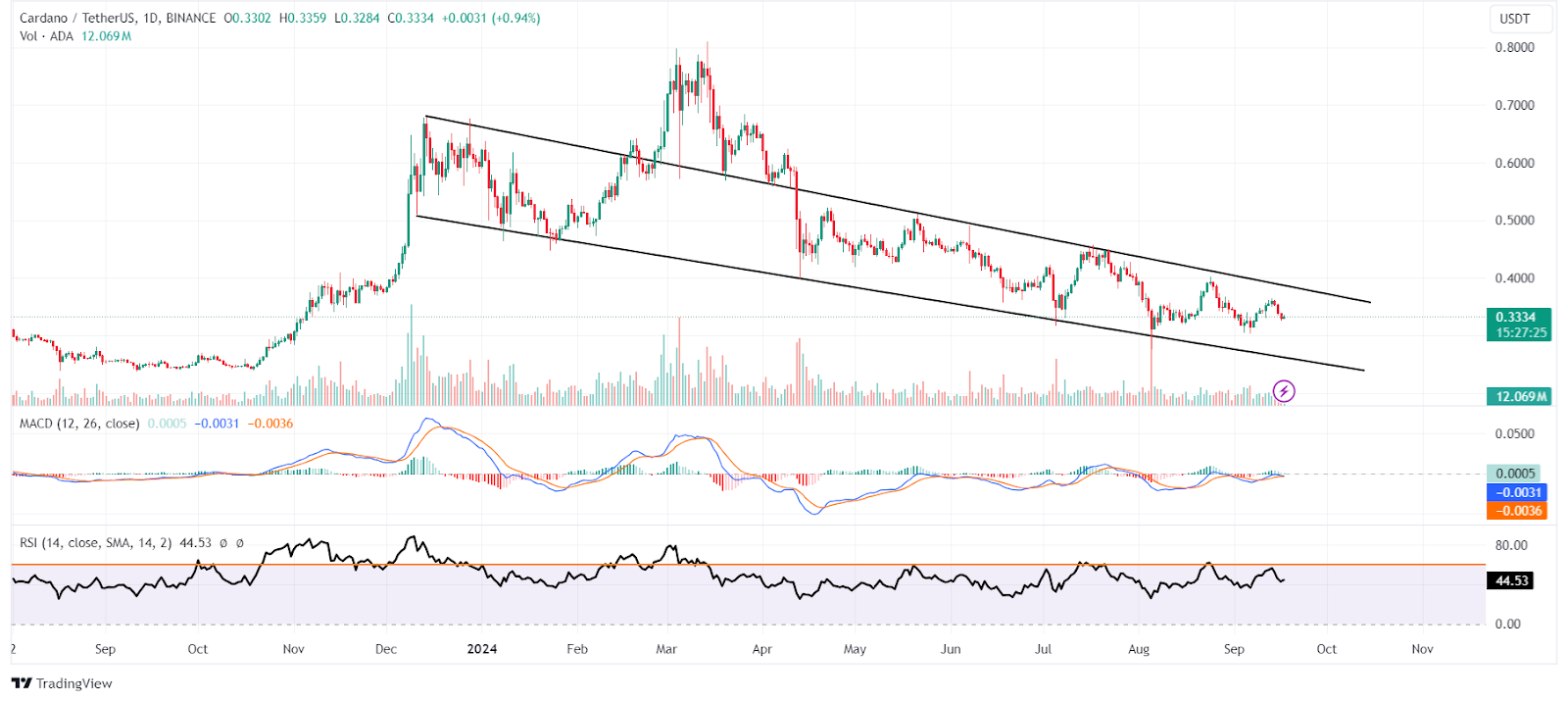 Cardano (ADA) Price Prediction: 2024, 2025, 2030, and Beyond