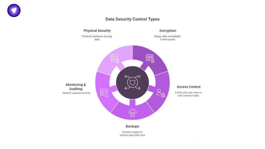 Data management security control types wheel showing physical security, encryption, access control, backups, and monitoring & auditing
