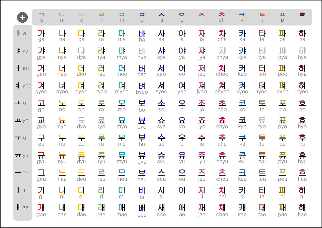 Bahasa tertua di dunia, Bahasa Korea