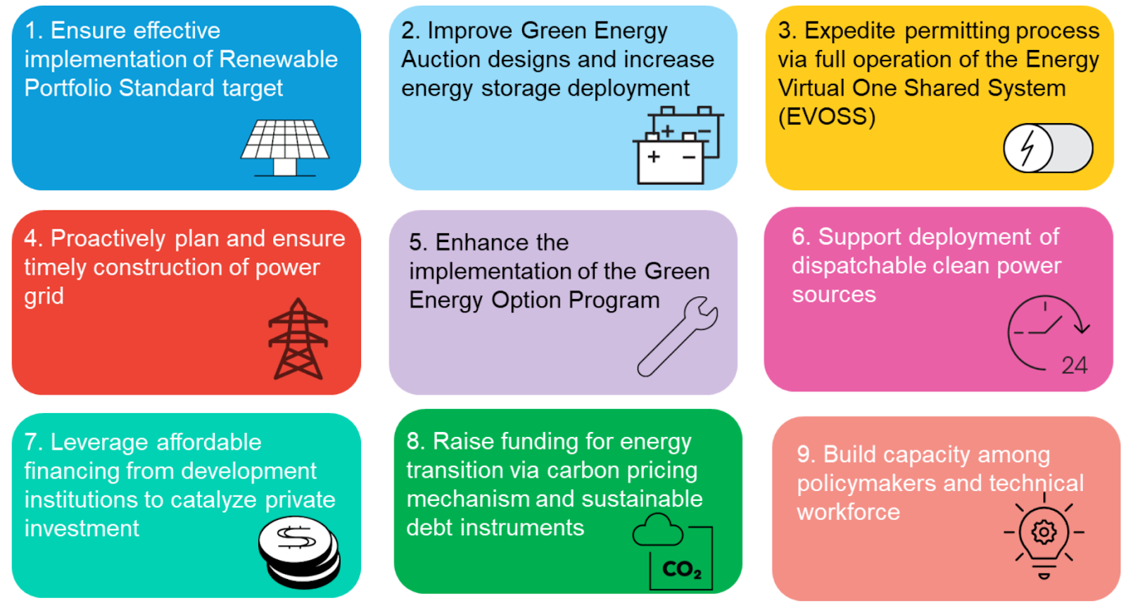 Suggested Measures to Accelerate Renewables Deployment in the Philippines. Source: BNEF