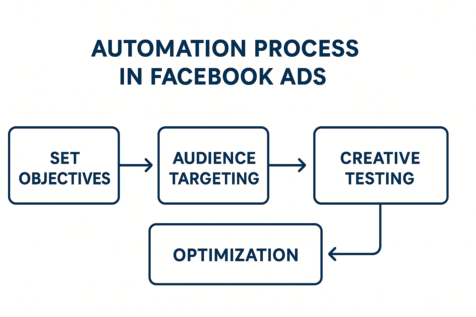 Flowchart: Automation Process in Facebook Ads