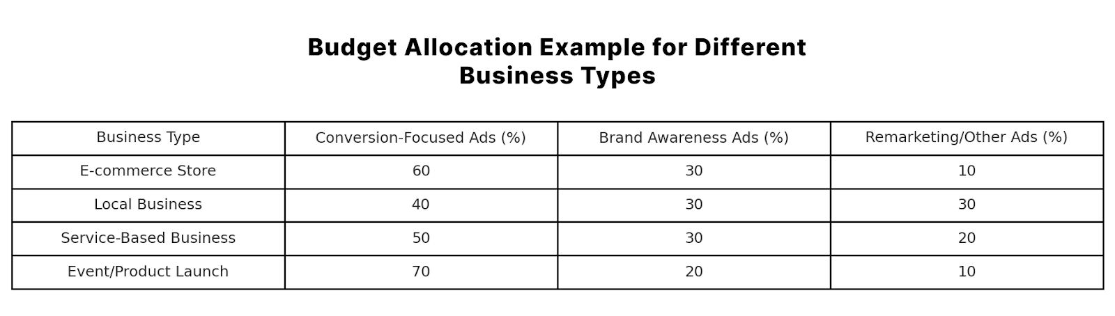 Table illustrating budget allocation across campaign types for e-commerce, local business, service-based business, and event/product launches