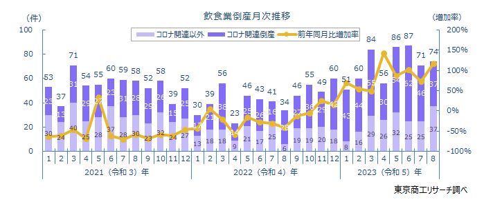 飲食業の倒産動向