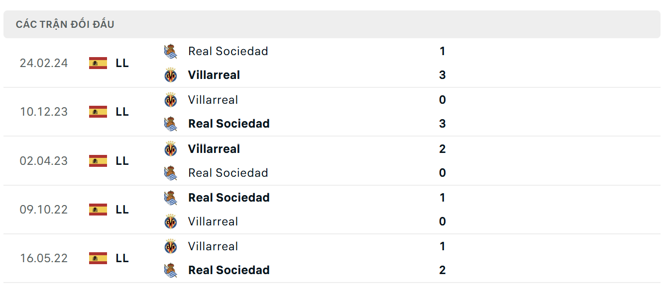 VB88 - Lịch sử thi đấu của Real Sociedad vs Villarreal